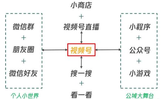 从0到1带你玩赚视频号：这么玩才赚钱，日引流500+日收入1000+核心玩法插图1