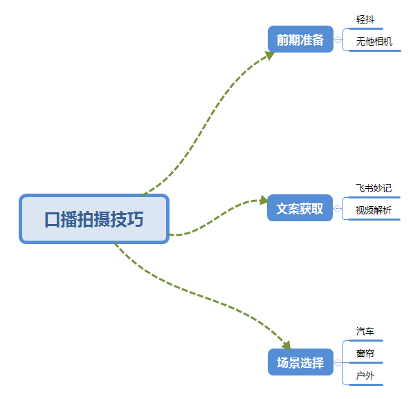 普通人怎么快速的去做口播，三课合一，口播拍摄技巧你要明白插图1